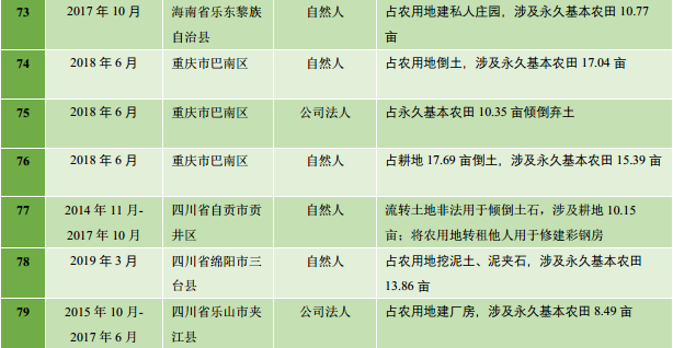 “农田就是农田”,100起占农用地涉刑违法案件的提示 “农田就是农田”,100起占农用地涉刑违法案件的提示