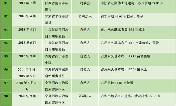 “农田就是农田”,100起占农用地涉刑违法案件的提示 “农田就是农田”,100起占农用地涉刑违法案件的提示