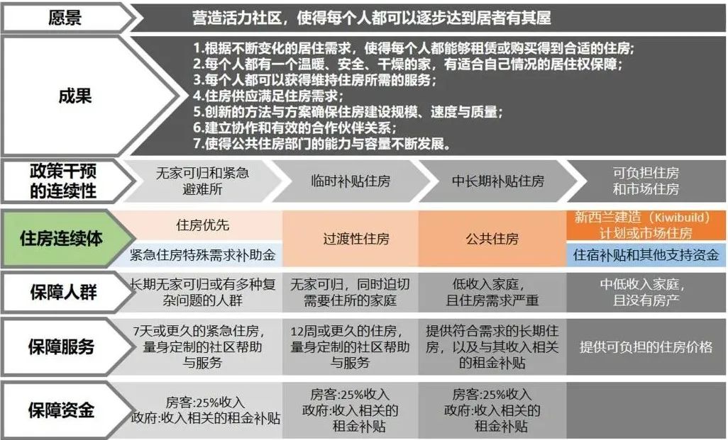 期刊精粹 | 新西兰“双轨并行”公共住房政策制度的经验与启示【抢先版】 期刊精粹 | 新西兰“双轨并行”公共住房政策制度的经验与启示【抢先版】