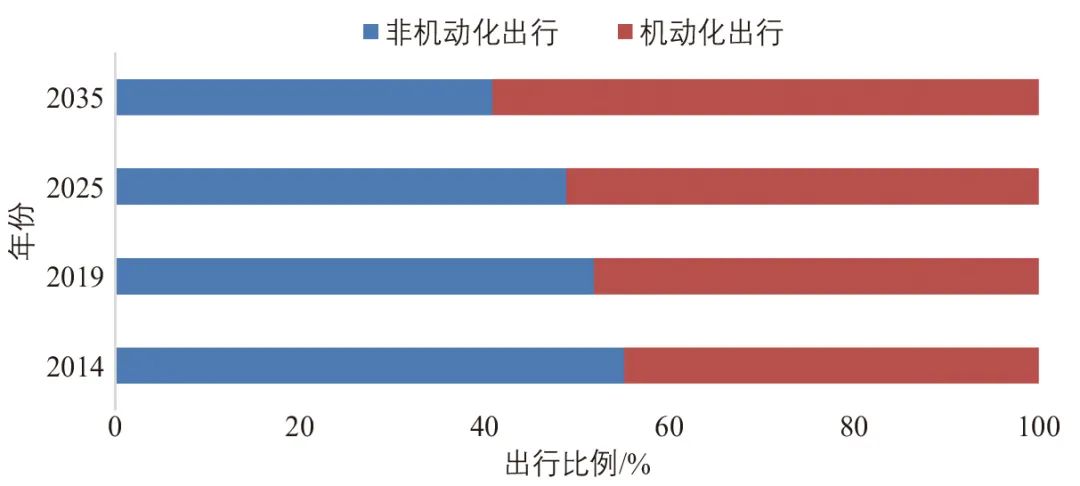 城市客运交通电动化碳减排效益和碳达峰目标:以上海市为例 城市客运交通电动化碳减排效益和碳达峰目标:以上海市为例