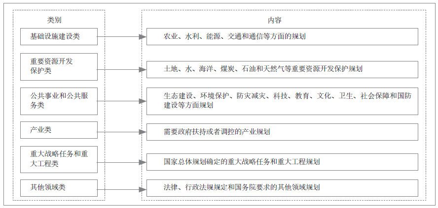 国土空间规划体系下专项规划体系构建路径探讨