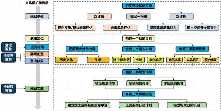 典型文化价值区县级国土空间总体规划编制探索——以曲阜市为例
