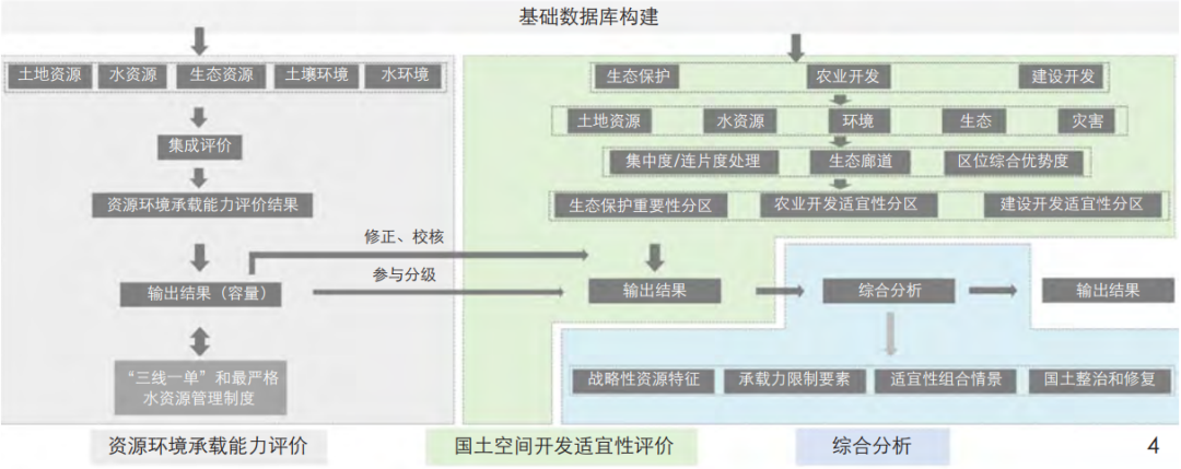 “双评价”支撑国土空间规划的路径初探——以荆州市为例 “双评价”支撑国土空间规划的路径初探——以荆州市为例