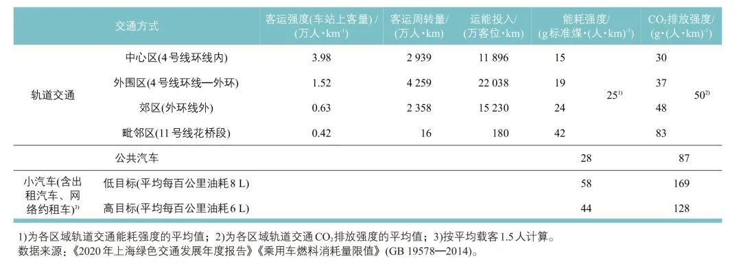 上篇 | 碳中和背景下的城市交通发展思路:中国城市交通发展论坛第27次研讨会 上篇 | 碳中和背景下的城市交通发展思路:中国城市交通发展论坛第27次研讨会