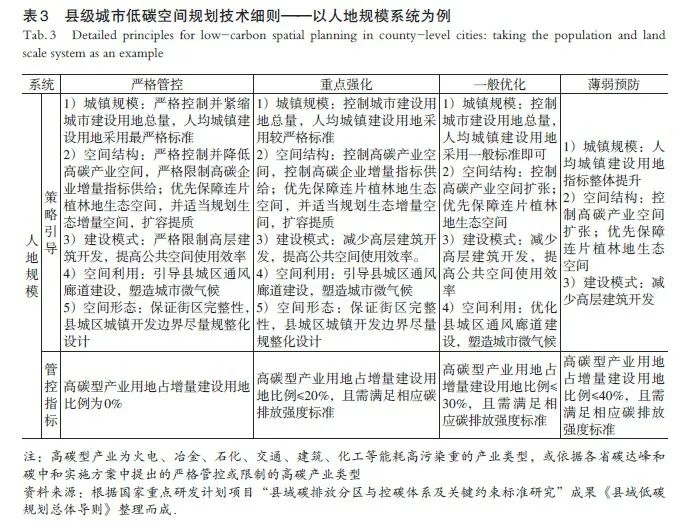 【文章精选】基于差异化控碳思路的县级国土空间低碳规划方法探索 | 2021年第5期