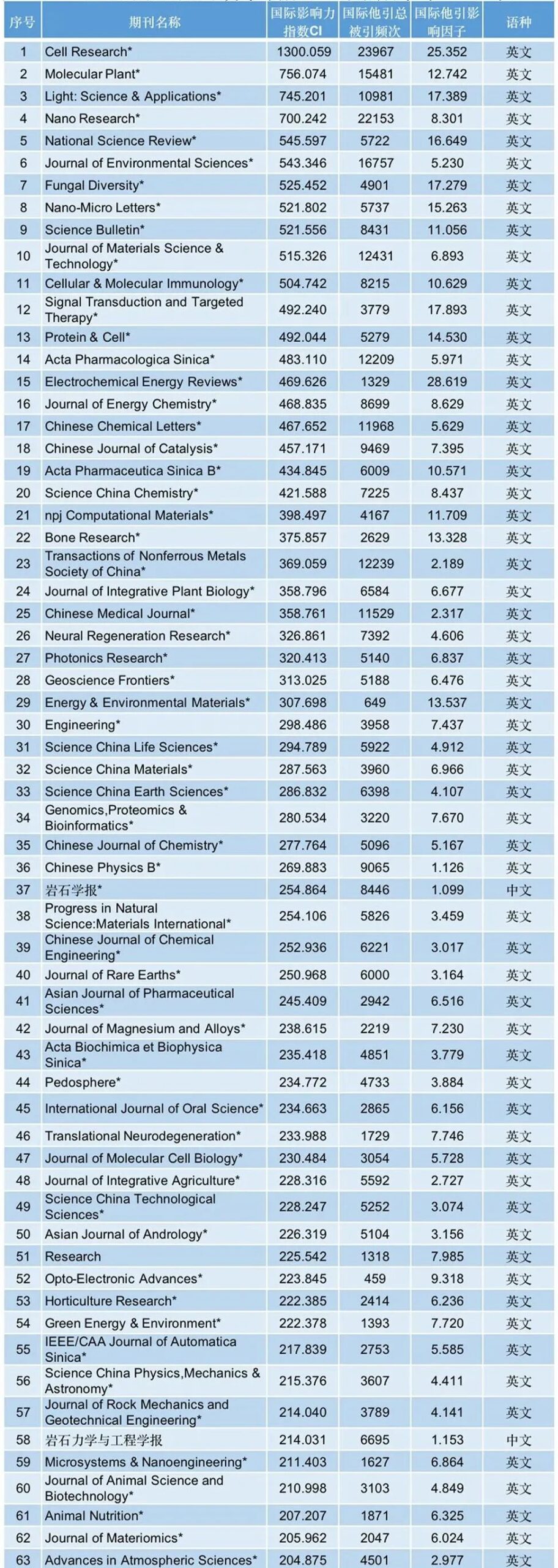 《城市规划》入选“中国最具国际影响力学术期刊” 《城市规划》入选“中国最具国际影响力学术期刊”
