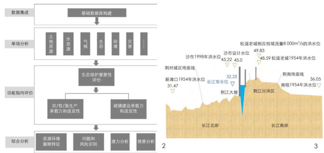 “双评价”支撑国土空间规划的路径初探——以荆州市为例 “双评价”支撑国土空间规划的路径初探——以荆州市为例