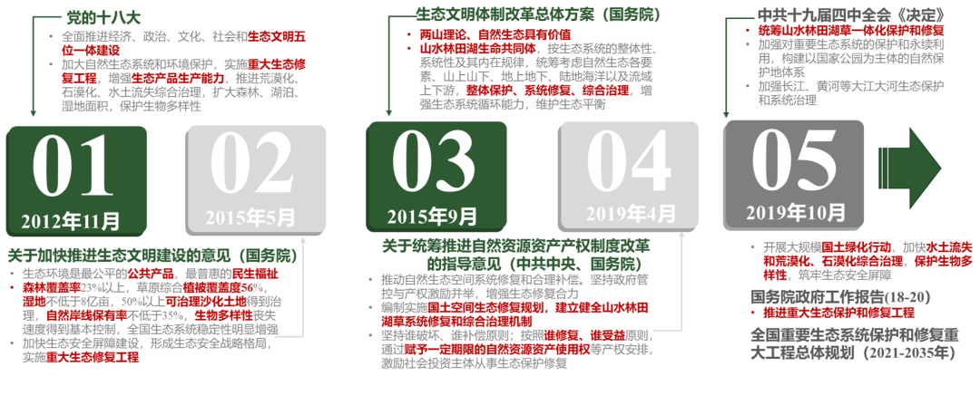 生态保护与修复：国土空间生态保护修复新形势及治理转变