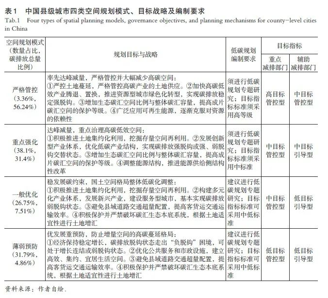 【文章精选】基于差异化控碳思路的县级国土空间低碳规划方法探索 | 2021年第5期