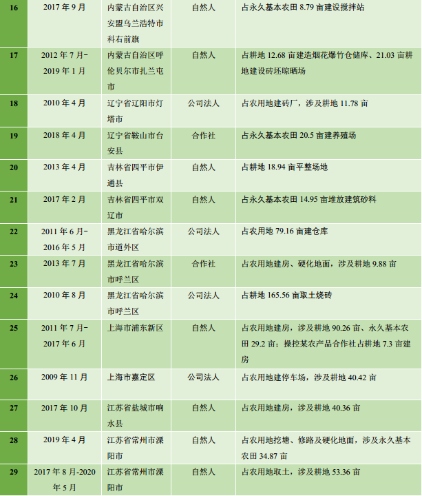 “农田就是农田”,100起占农用地涉刑违法案件的提示 “农田就是农田”,100起占农用地涉刑违法案件的提示