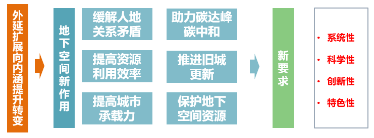 我局牵头编制完成《南京市“十四五”地下空间开发利用规划》