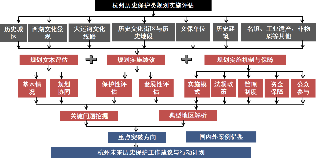 推进实施评估,健全历史文化名城全周期保护管理体系——浅谈广州和杭州的前沿探索 推进实施评估,健全历史文化名城全周期保护管理体系——浅谈广州和杭州的前沿探索