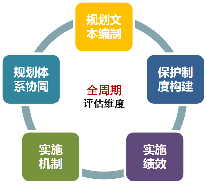 推进实施评估,健全历史文化名城全周期保护管理体系——浅谈广州和杭州的前沿探索 推进实施评估,健全历史文化名城全周期保护管理体系——浅谈广州和杭州的前沿探索