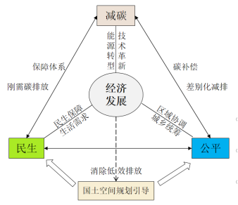 国土空间规划的减碳、民生与公平 | 华北水利水电大学赵荣钦 国土空间规划的减碳、民生与公平 | 华北水利水电大学赵荣钦