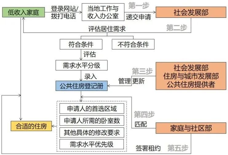 期刊精粹 | 新西兰“双轨并行”公共住房政策制度的经验与启示【抢先版】 期刊精粹 | 新西兰“双轨并行”公共住房政策制度的经验与启示【抢先版】