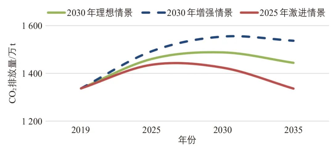 城市客运交通电动化碳减排效益和碳达峰目标:以上海市为例 城市客运交通电动化碳减排效益和碳达峰目标:以上海市为例