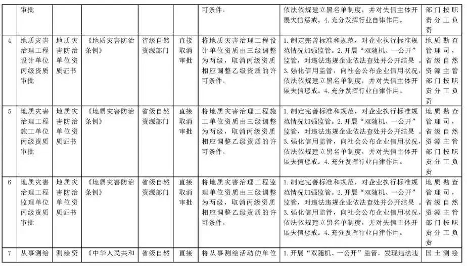 自然资源部:在全国范围内直接取消“城乡规划编制单位丙级资质认定” 自然资源部:在全国范围内直接取消“城乡规划编制单位丙级资质认定”