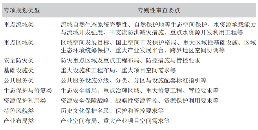 国土空间规划体系下专项规划体系构建路径探讨