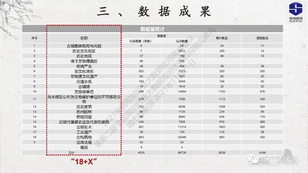 古城保护信息平台如何建？苏州规划大数据应用实践之路分享丨城市数据派