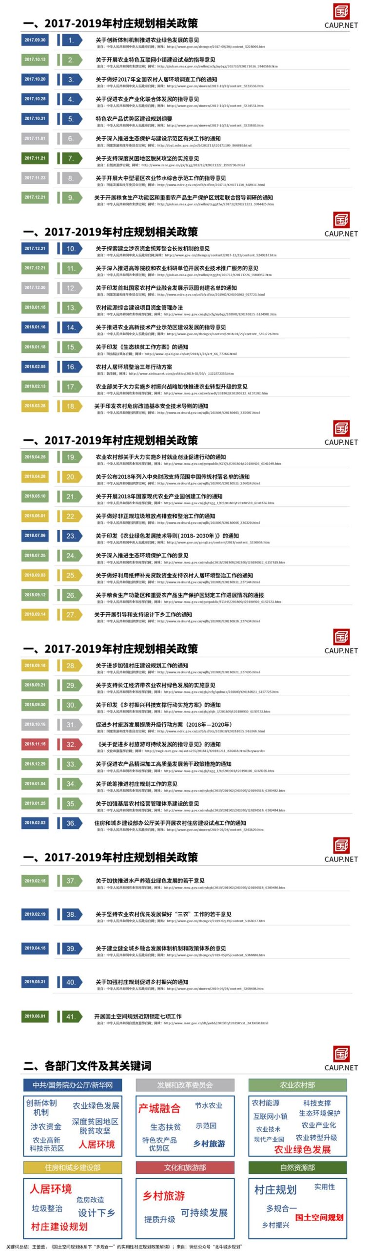 一些关于“村庄规划”的专题推荐