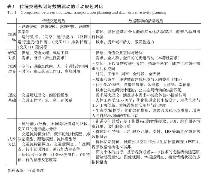 【文章精选】数据驱动的活动规划技术体系构建与实践探索——以深圳市福田中心区街道品质提升为例 | 2021年第5期