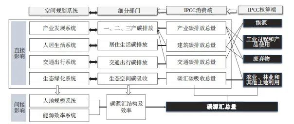 【文章精选】基于差异化控碳思路的县级国土空间低碳规划方法探索 | 2021年第5期