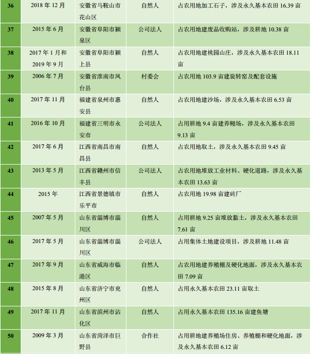“农田就是农田”,100起占农用地涉刑违法案件的提示 “农田就是农田”,100起占农用地涉刑违法案件的提示