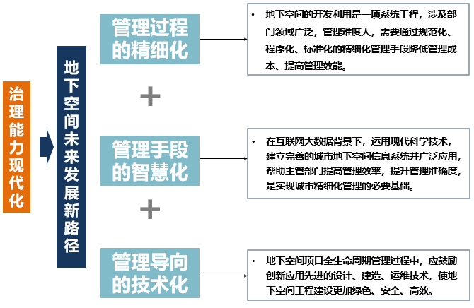 我局牵头编制完成《南京市“十四五”地下空间开发利用规划》