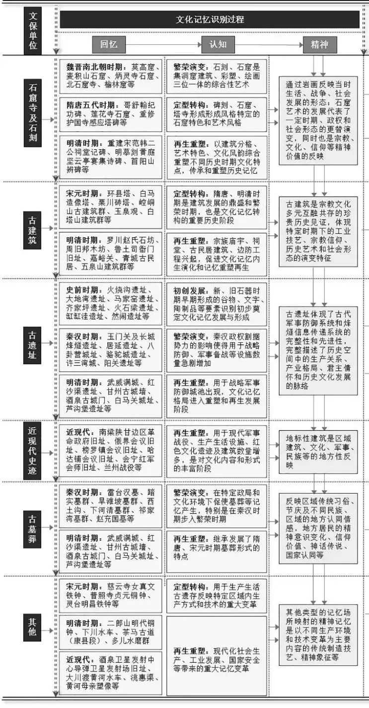 如吟甘忆：文化记忆空间识别与格局演化