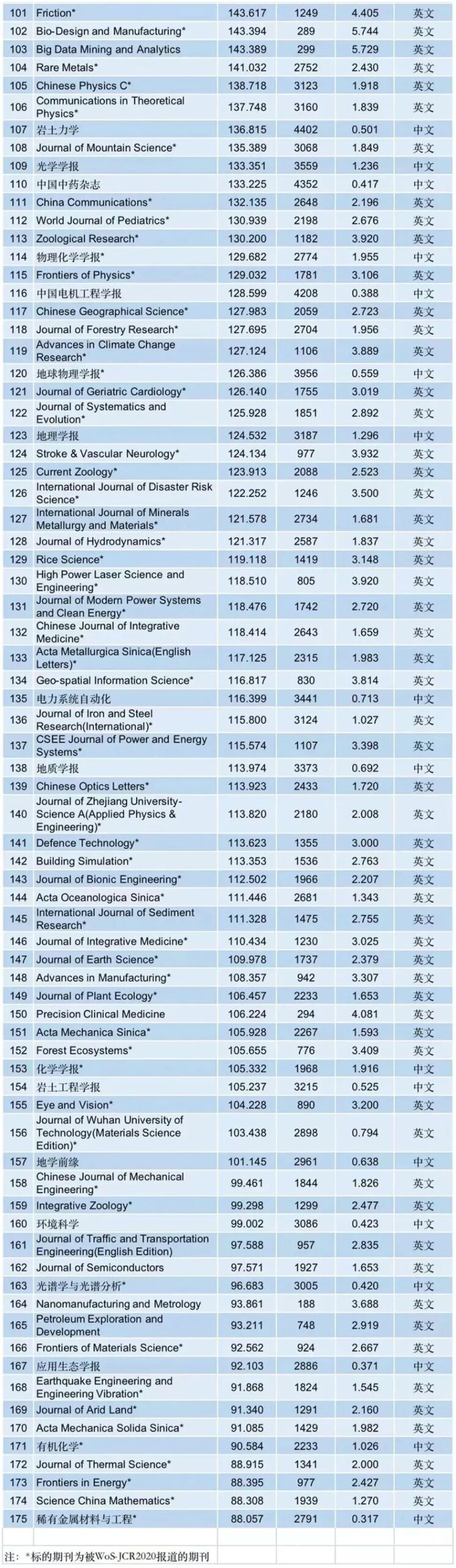 《城市规划》入选“中国最具国际影响力学术期刊”