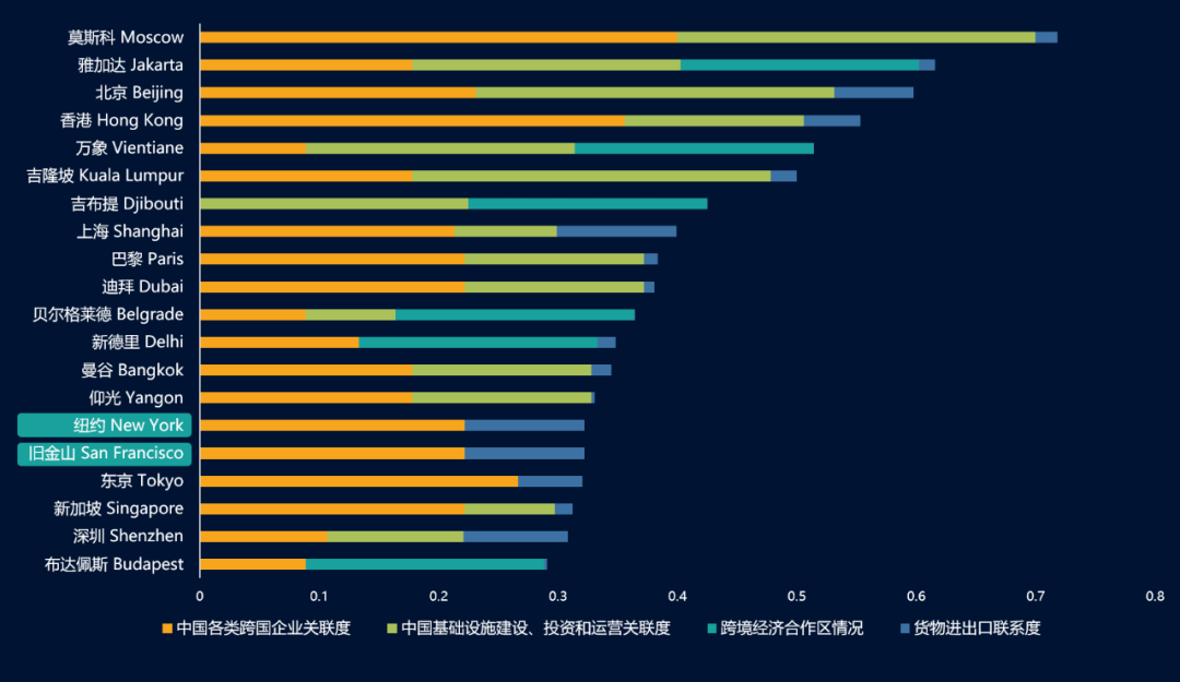 《“一带一路”倡议下的全球城市报告（2021）》全文发布