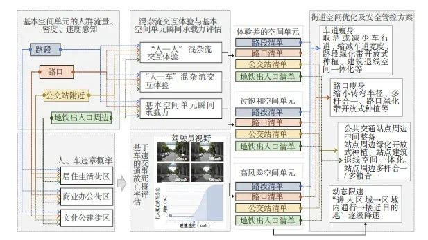 【文章精选】数据驱动的活动规划技术体系构建与实践探索——以深圳市福田中心区街道品质提升为例 | 2021年第5期