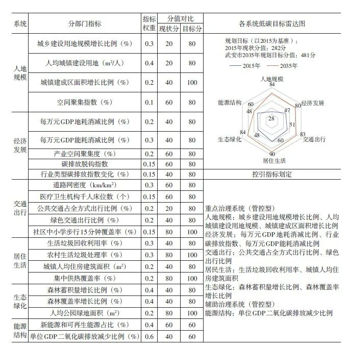 【文章精选】基于差异化控碳思路的县级国土空间低碳规划方法探索 | 2021年第5期