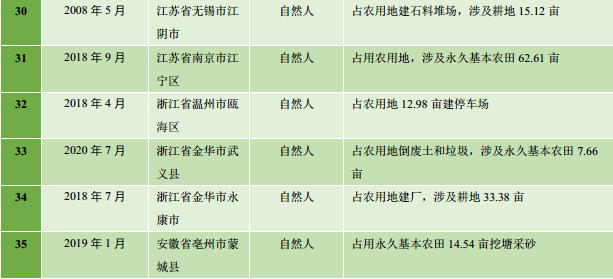 “农田就是农田”,100起占农用地涉刑违法案件的提示 “农田就是农田”,100起占农用地涉刑违法案件的提示