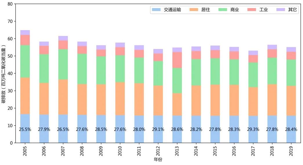期刊精粹 | 国际大城市交通碳排放特征及减碳策略比较研究【抢先版】 期刊精粹 | 国际大城市交通碳排放特征及减碳策略比较研究【抢先版】