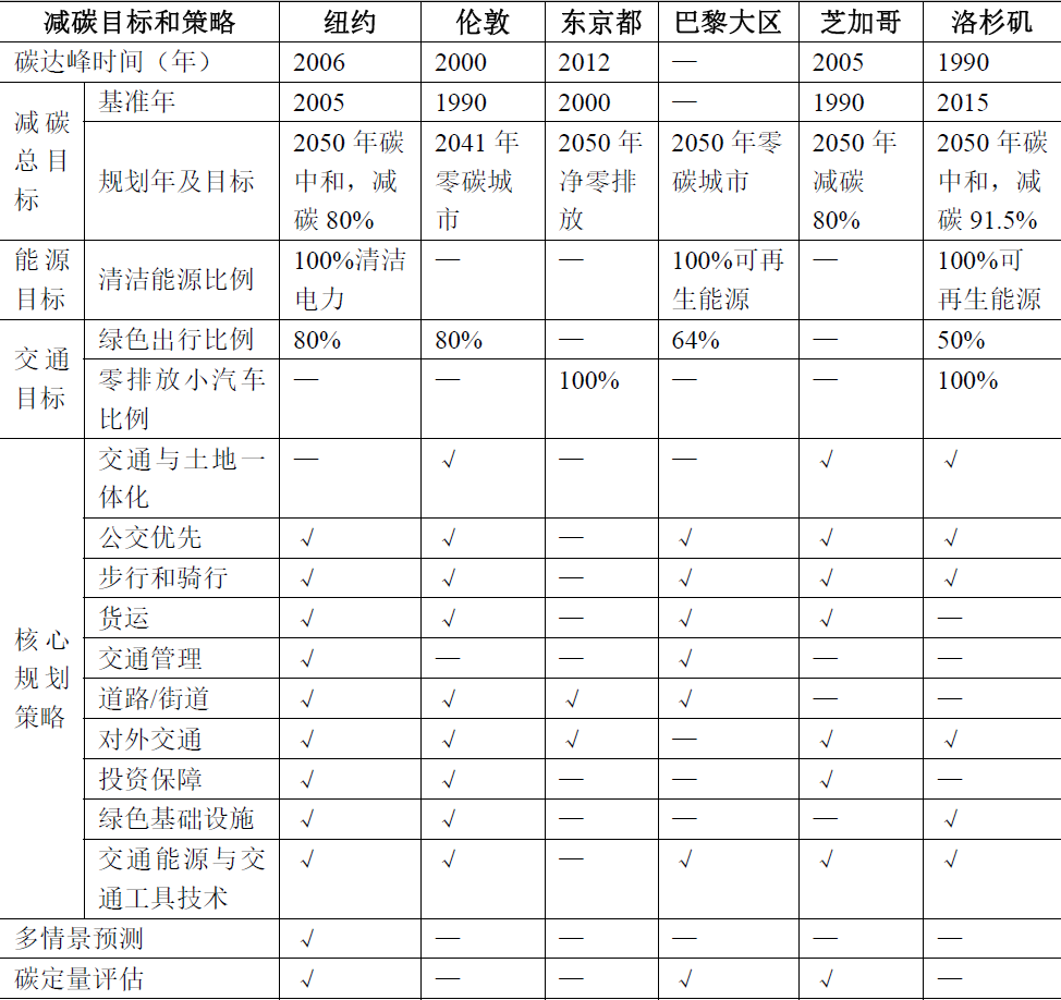 期刊精粹 | 国际大城市交通碳排放特征及减碳策略比较研究【抢先版】