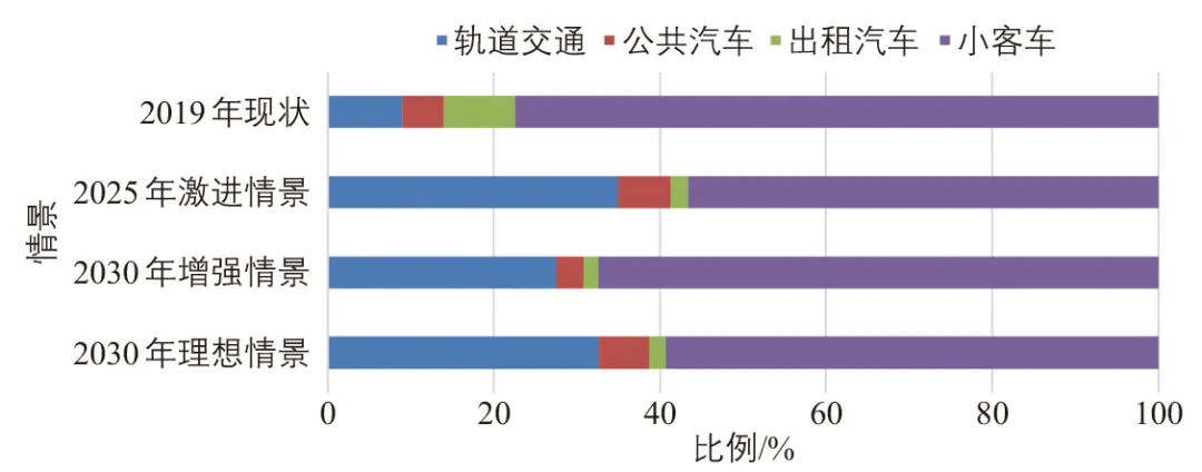 城市客运交通电动化碳减排效益和碳达峰目标:以上海市为例 城市客运交通电动化碳减排效益和碳达峰目标:以上海市为例
