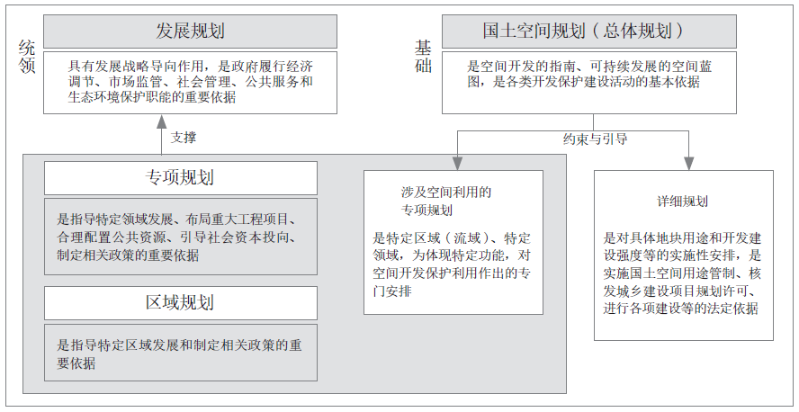 国土空间规划体系下专项规划体系构建路径探讨