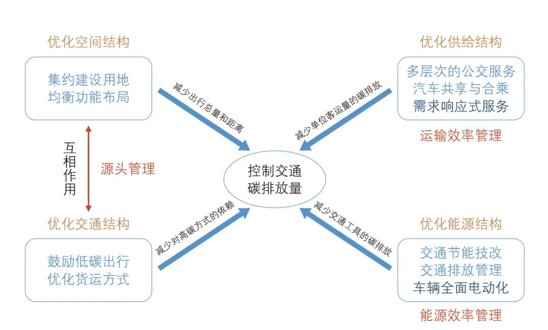 上篇 | 碳中和背景下的城市交通发展思路:中国城市交通发展论坛第27次研讨会 上篇 | 碳中和背景下的城市交通发展思路:中国城市交通发展论坛第27次研讨会