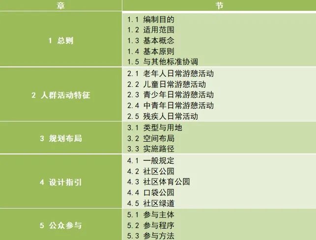 中规智库 | 营造全龄友好、多元融合的社区绿色开放空间——团体标准《社区“十五分钟生活圈”绿色开放空间规划设计指南》编制
