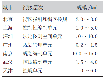 国土空间详细规划编制技术路线构建