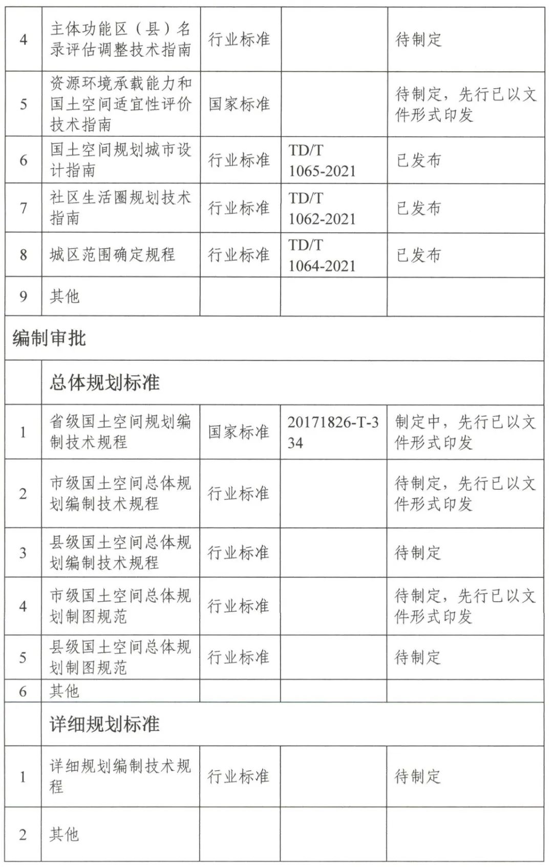 《国土空间规划技术标准体系建设三年行动计划（2021—2023年）》印发