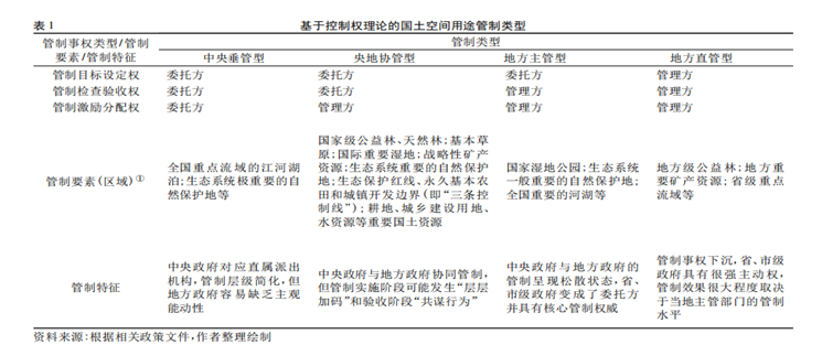 基于控制权理论的国土空间用途管制传导机制研究——以昆明市规划实践为例