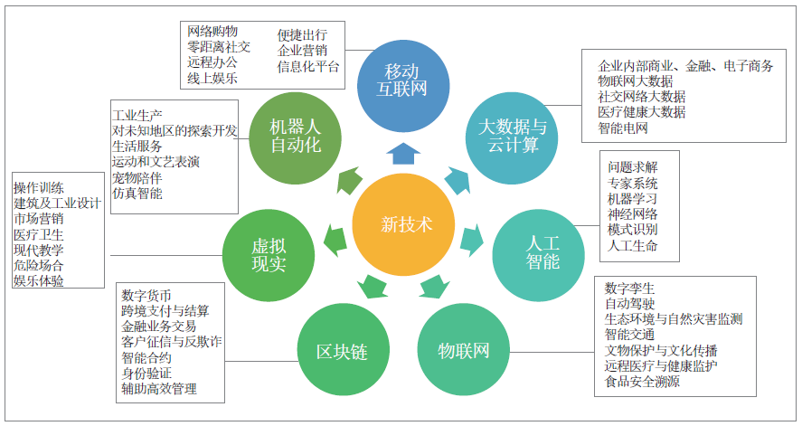 技术驱动下未来城市情景与规划响应研究