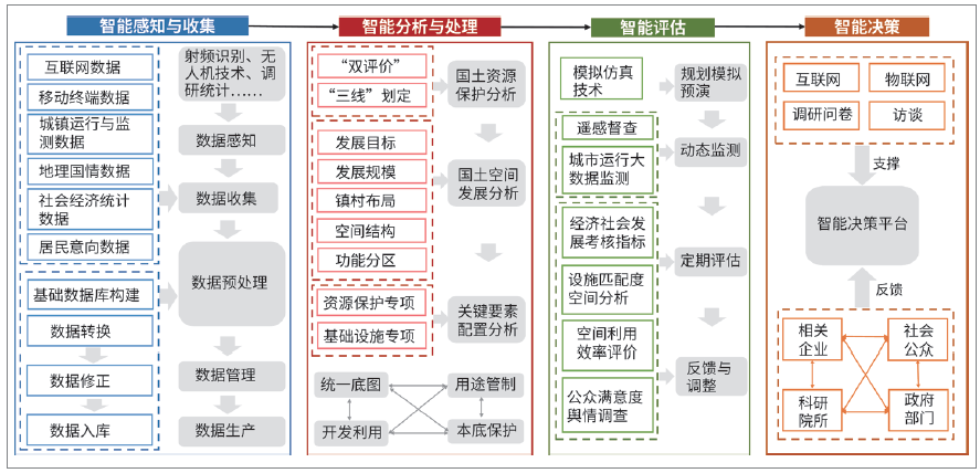 技术驱动下未来城市情景与规划响应研究