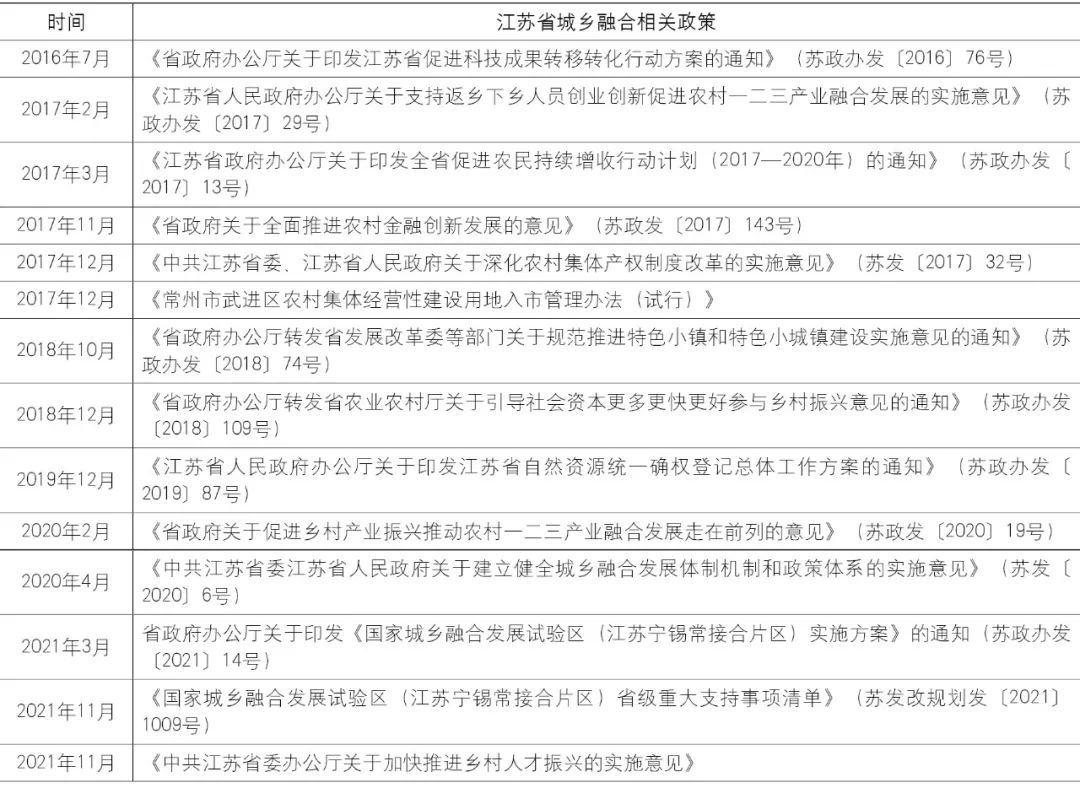 【文章导读】新时代省域尺度城乡融合发展路径思考——基于江苏实践案例分析 【文章导读】新时代省域尺度城乡融合发展路径思考——基于江苏实践案例分析