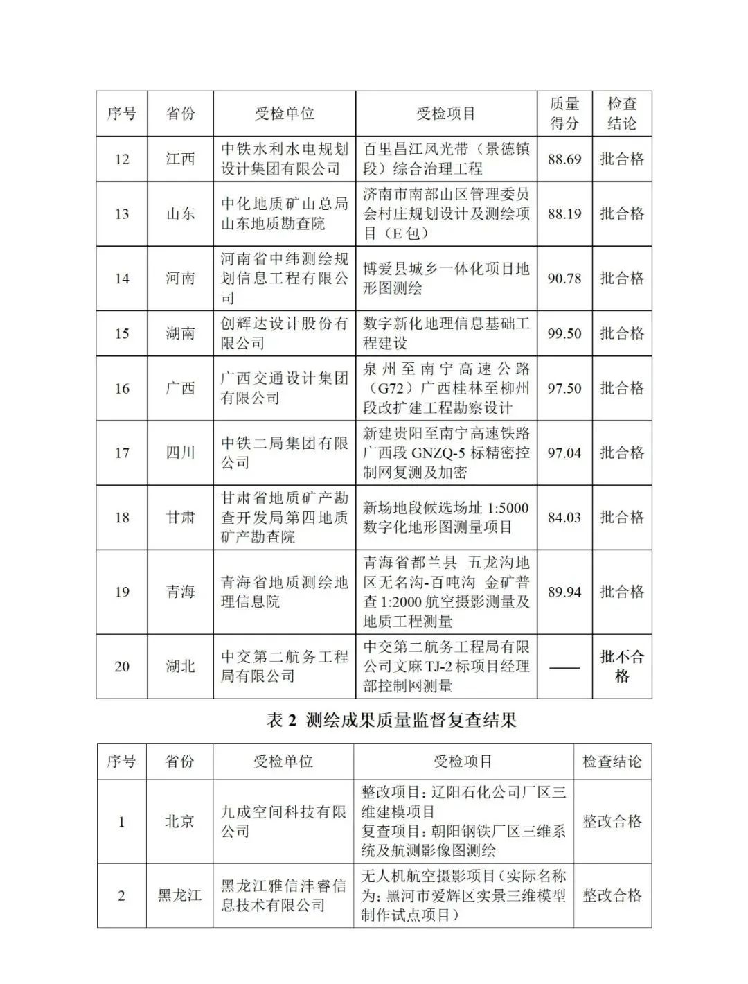 2021年国家测绘质量监督检查结果公布 2021年国家测绘质量监督检查结果公布