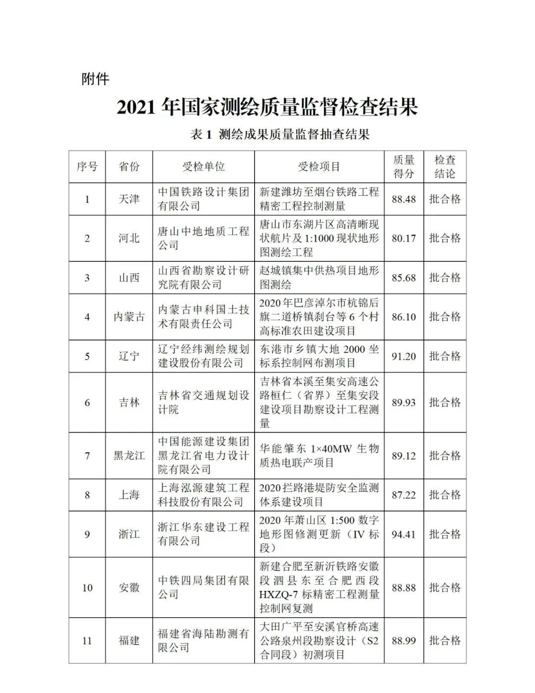 2021年国家测绘质量监督检查结果公布 2021年国家测绘质量监督检查结果公布