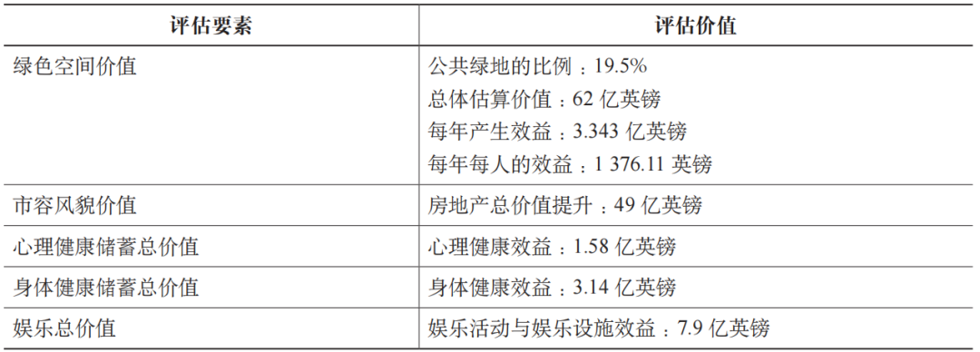 期刊精粹 | 公园城市视角下伦敦城市绿地建设实践【2021.6期】 期刊精粹 | 公园城市视角下伦敦城市绿地建设实践【2021.6期】