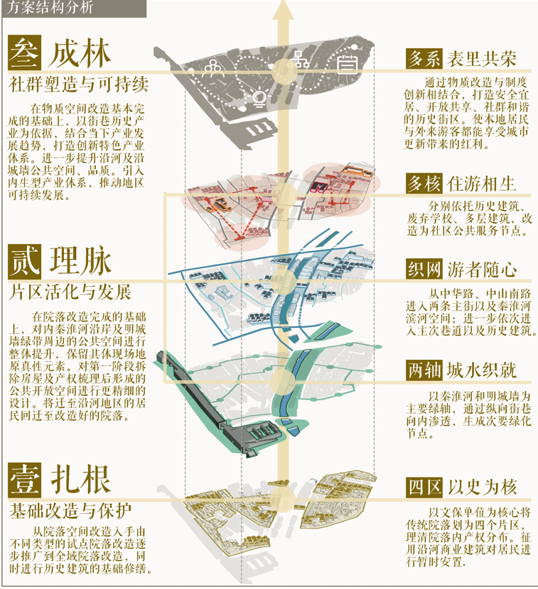 城市更新 规划先行丨首届全国大学生国土空间规划设计竞赛奖项揭晓(附一等奖作品解读) 城市更新 规划先行丨首届全国大学生国土空间规划设计竞赛奖项揭晓(附一等奖作品解读)